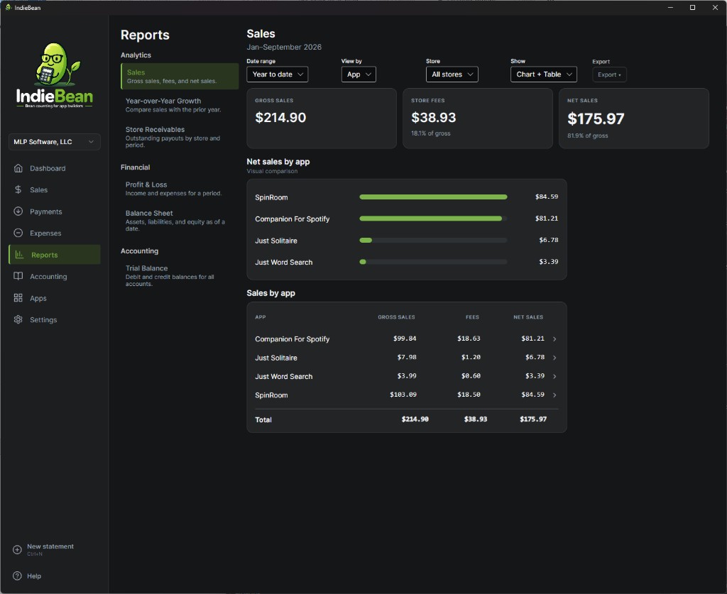IndieBean sales report — gross sales, store fees, and net sales by app with chart and table views